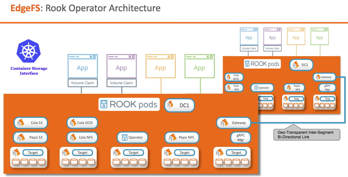 EdgeFS Rook Architecture on Kubernetes